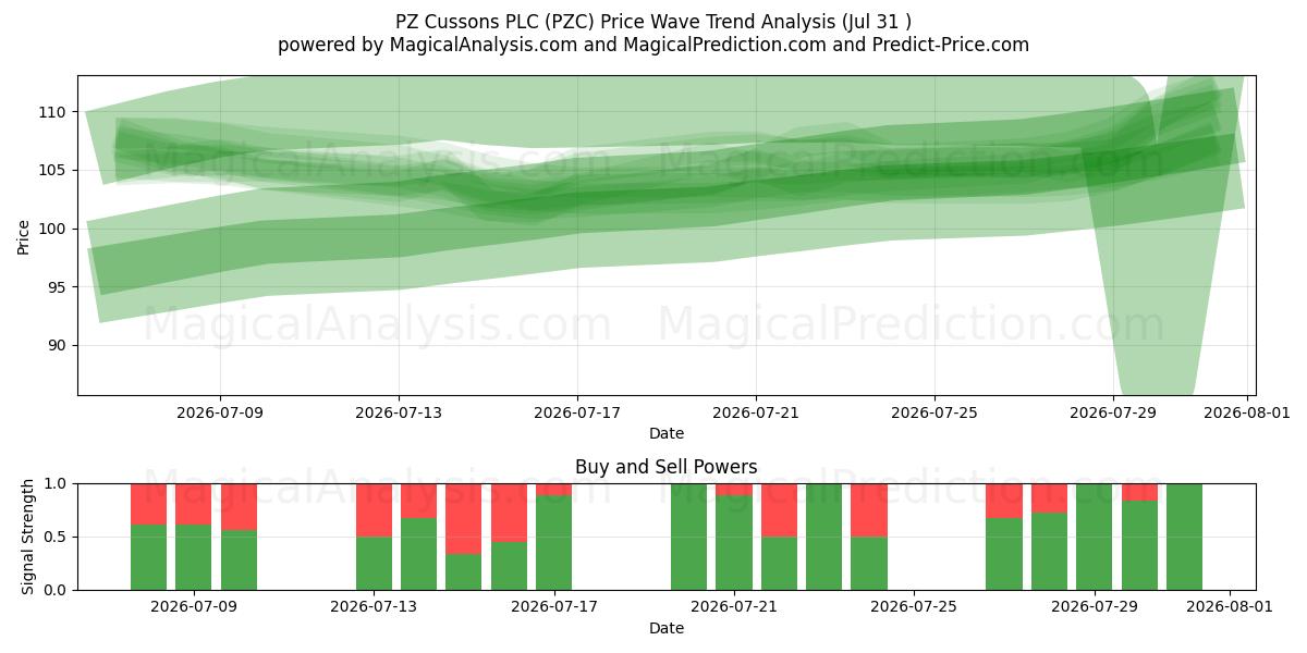  PZ Cussons PLC (PZC) Support and Resistance area (30 Jul) 