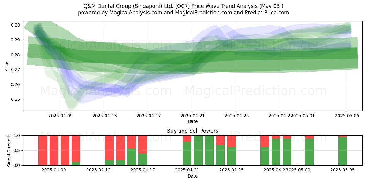 Q&M Dental Group (Singapore) Ltd. (QC7) Support and Resistance area (03 May) Q&M Dental Group (Singapore) Ltd. (QC7) Support and Resistance area (03 May)