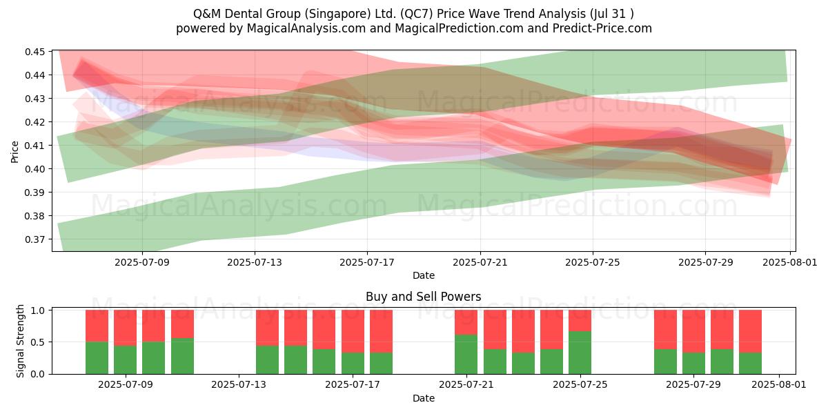  Q&M Dental Group (Singapore) Ltd. (QC7) Support and Resistance area (29 Jul) 