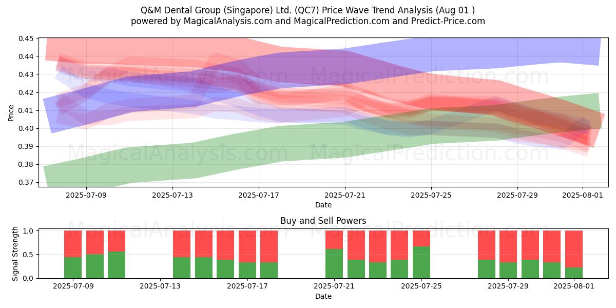  Q&M Dental Group (Singapore) Ltd. (QC7) Support and Resistance area (31 Jul) 