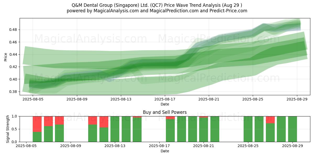  Q&M Dental Group (Singapore) Ltd. (QC7) Support and Resistance area (28 Aug) 