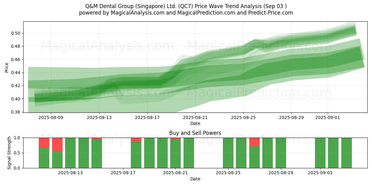  Q&M Dental Group (Singapore) Ltd. (QC7) Support and Resistance area (29 Aug) 
