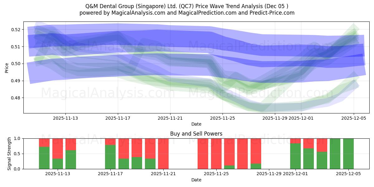  Q&M Dental Group (Singapore) Ltd. (QC7) Support and Resistance area (04 Dec) 