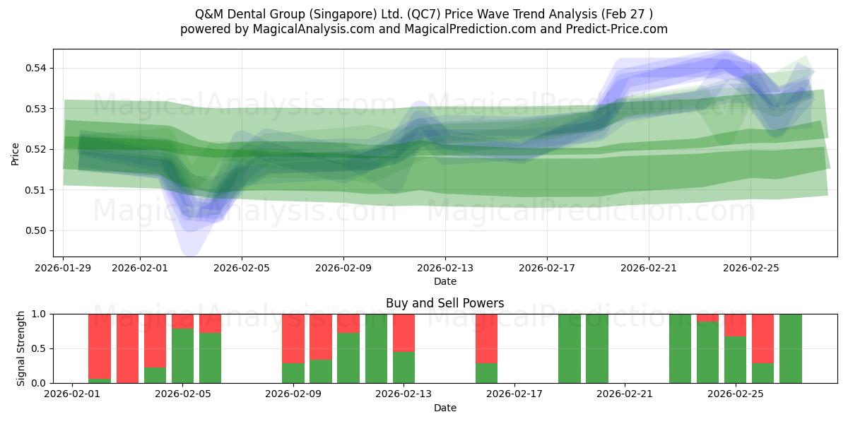  Q&M Dental Group (Singapore) Ltd. (QC7) Support and Resistance area (26 Feb) 