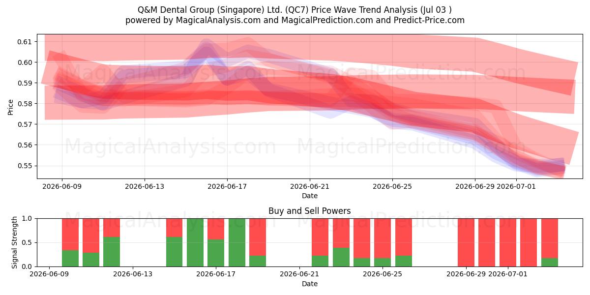  Q&M Dental Group (Singapore) Ltd. (QC7) Support and Resistance area (02 Jul) 