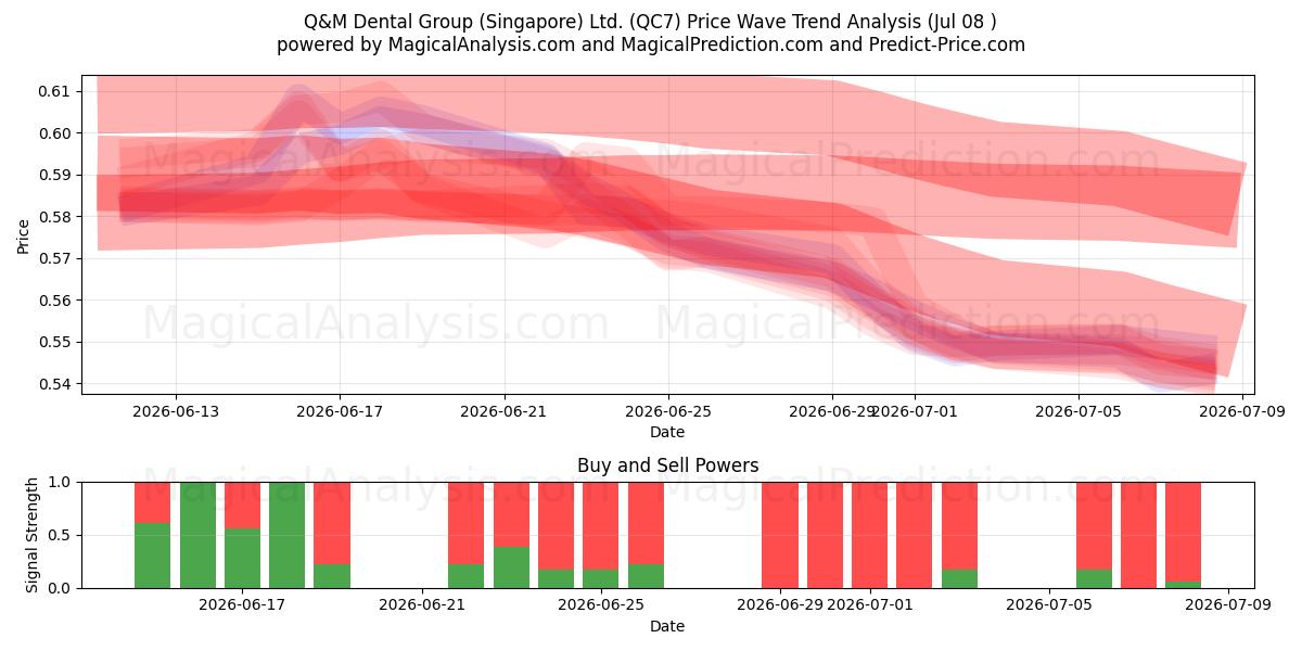  Q&M Dental Group (Singapore) Ltd. (QC7) Support and Resistance area (07 Jul) 