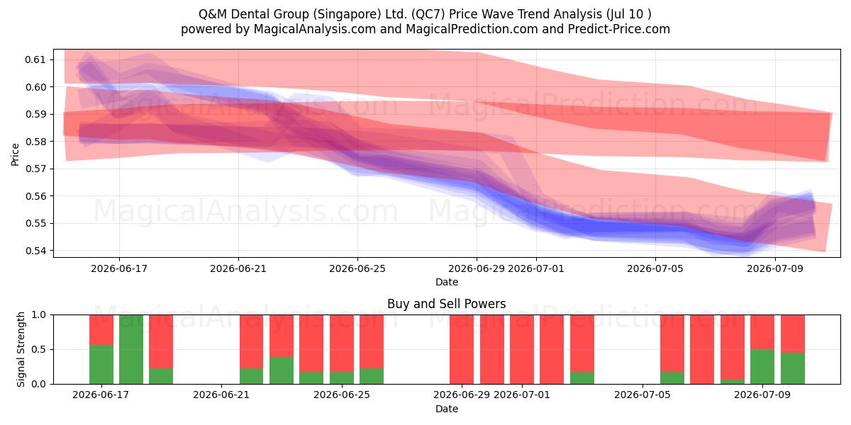  Q&M Dental Group (Singapore) Ltd. (QC7) Support and Resistance area (09 Jul) 