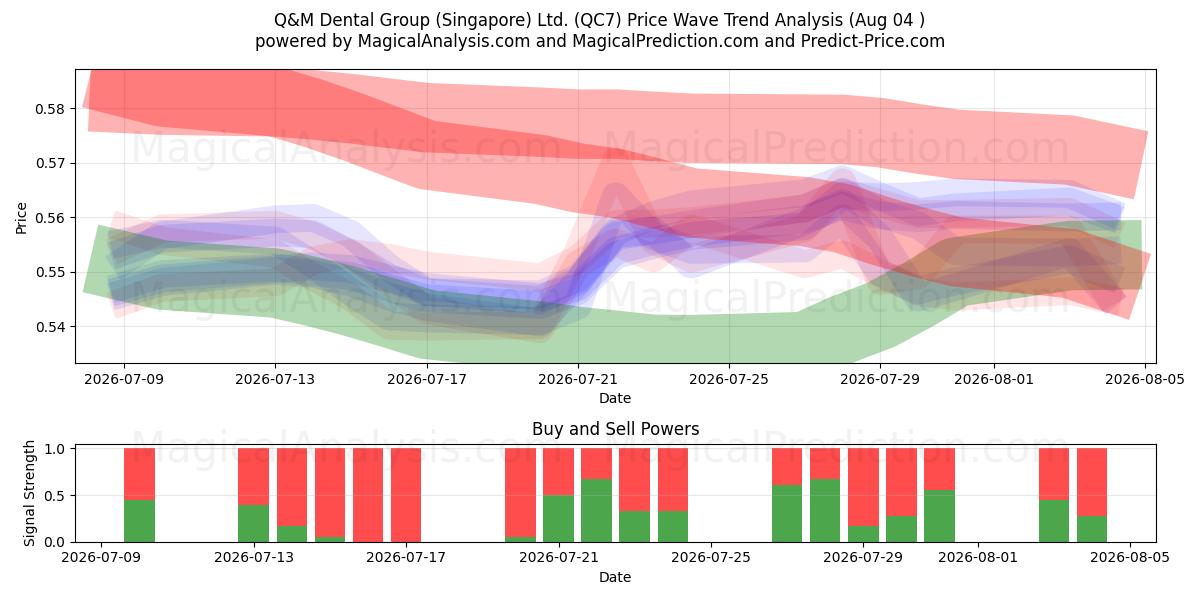  Q&M Dental Group (Singapore) Ltd. (QC7) Support and Resistance area (31 Jul) 