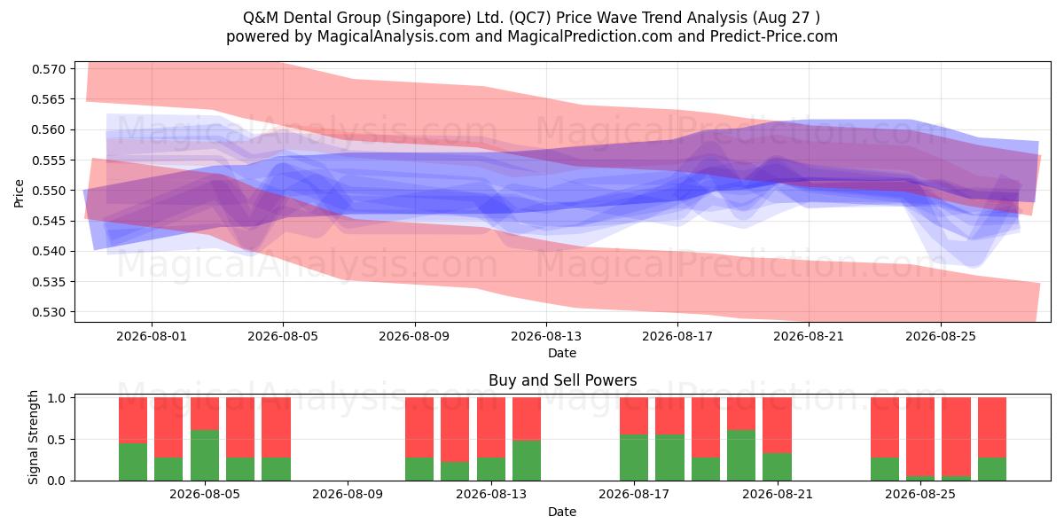  Q&M Dental Group (Singapore) Ltd. (QC7) Support and Resistance area (25 Aug) 