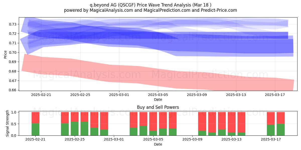  q.beyond AG (QSCGF) Support and Resistance area (18 Mar) 