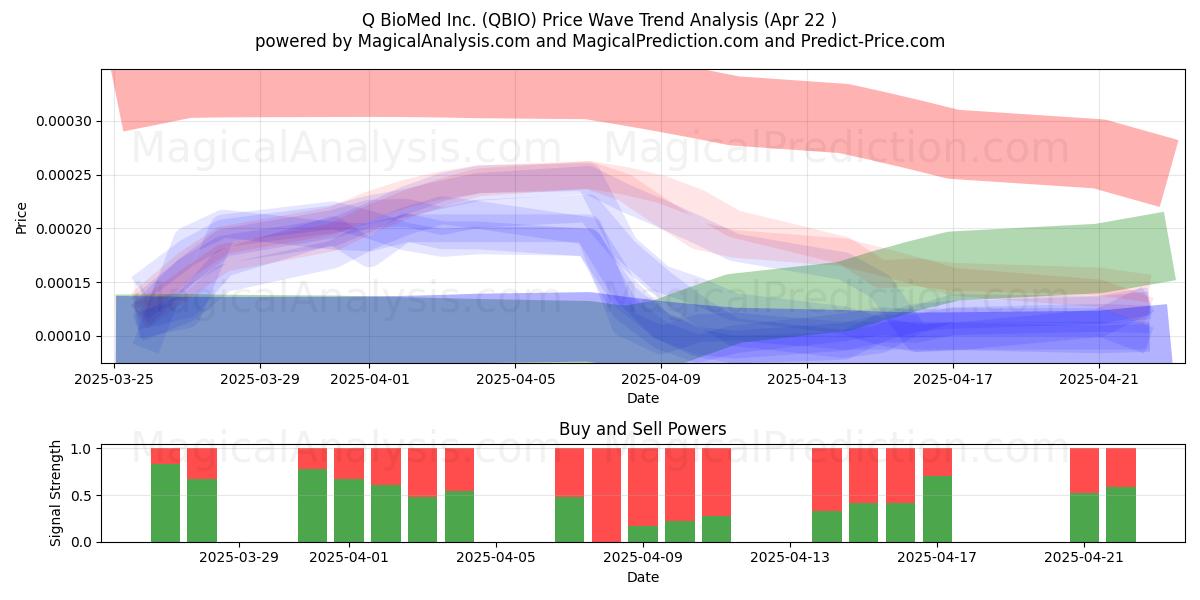  Q BioMed Inc. (QBIO) Support and Resistance area (22 Apr) 