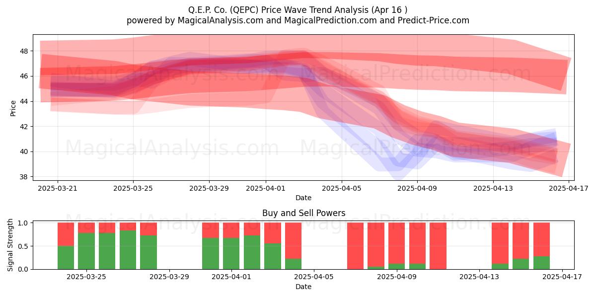  Q.E.P. Co. (QEPC) Support and Resistance area (16 Apr) 