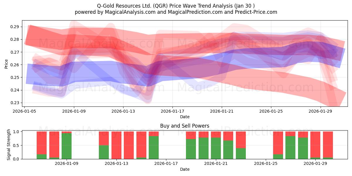  Q-Gold Resources Ltd. (QGR) Support and Resistance area (29 Jan) 