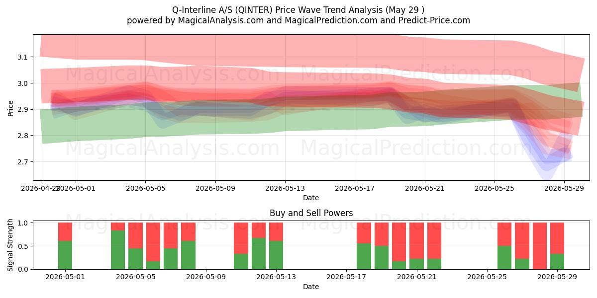  Q-Interline A/S (QINTER) Support and Resistance area (29 May) 