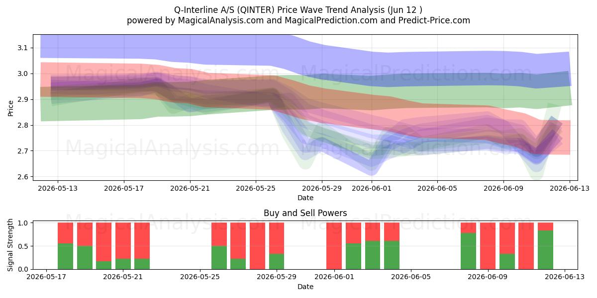  Q-Interline A/S (QINTER) Support and Resistance area (11 Jun) 