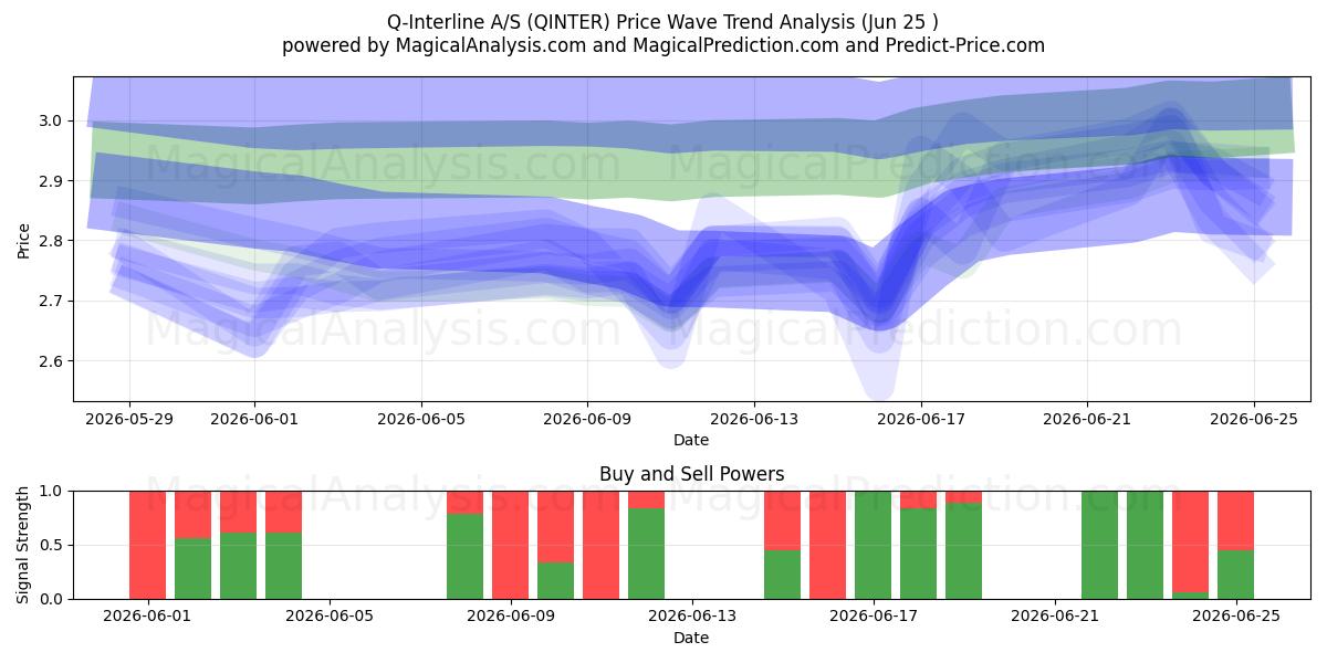  Q-Interline A/S (QINTER) Support and Resistance area (24 Jun) 