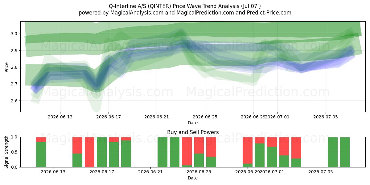  Q-Interline A/S (QINTER) Support and Resistance area (06 Jul) 