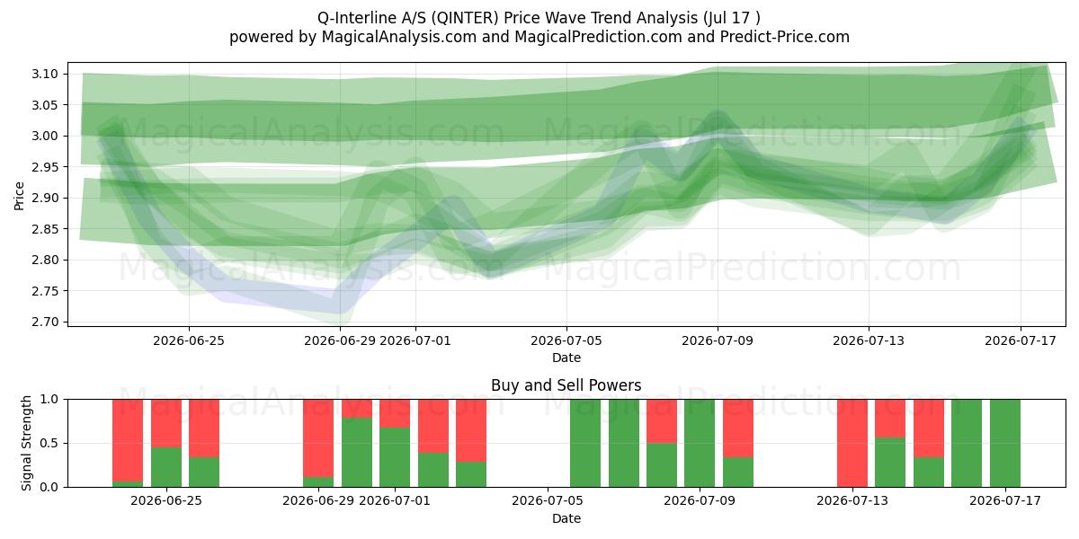  Q-Interline A/S (QINTER) Support and Resistance area (16 Jul) 