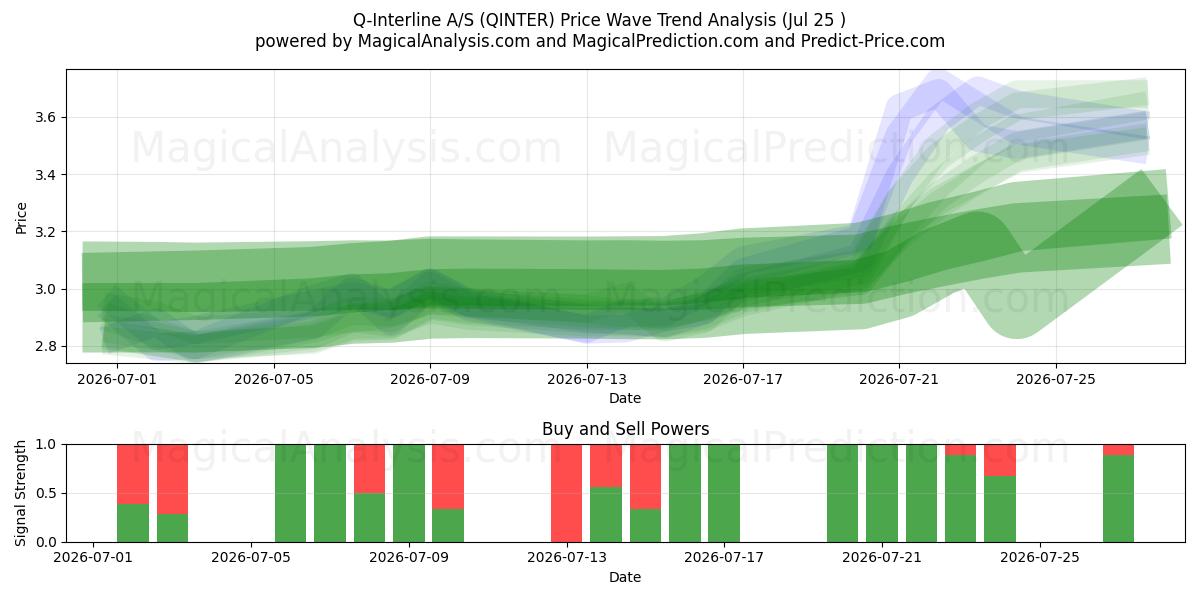  Q-Interline A/S (QINTER) Support and Resistance area (24 Jul) 