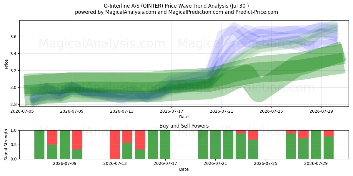  Q-Interline A/S (QINTER) Support and Resistance area (29 Jul) 