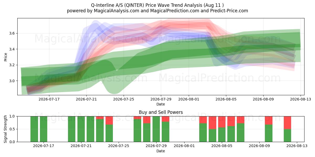  Q-Interline A/S (QINTER) Support and Resistance area (10 Aug) 