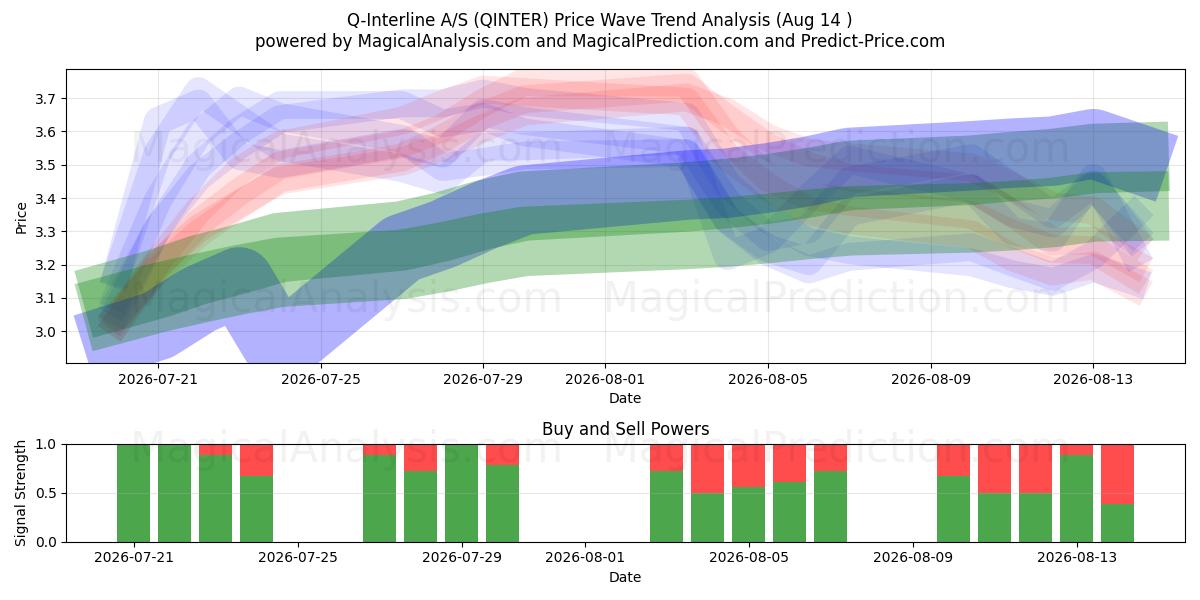  Q-Interline A/S (QINTER) Support and Resistance area (13 Aug) 