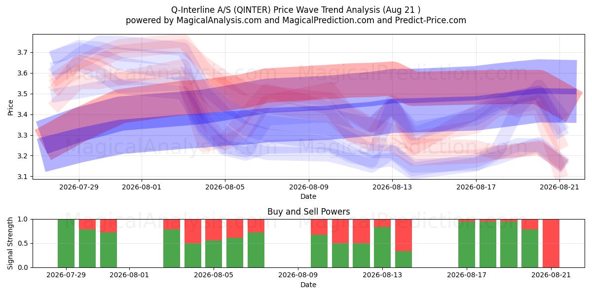  Q-Interline A/S (QINTER) Support and Resistance area (20 Aug) 