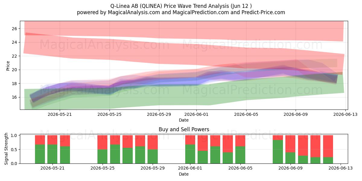  Q-Linea AB (QLINEA) Support and Resistance area (11 Jun) 