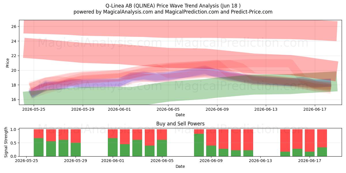  Q-Linea AB (QLINEA) Support and Resistance area (17 Jun) 