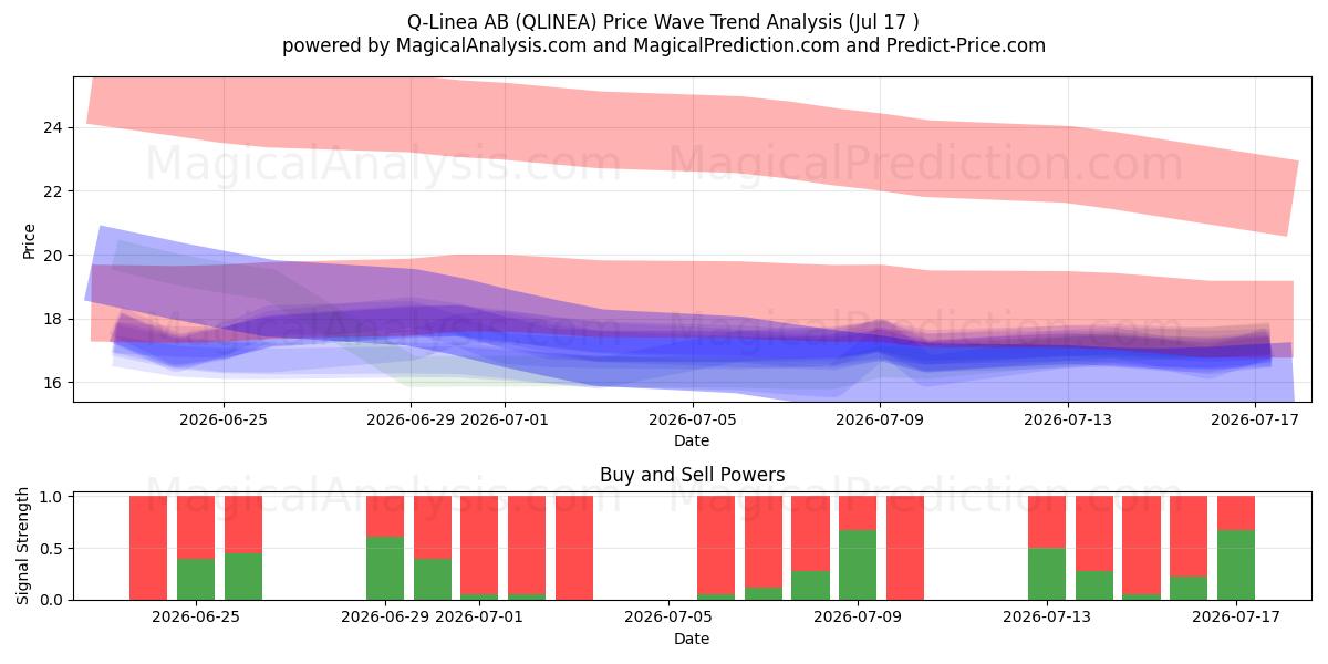  Q-Linea AB (QLINEA) Support and Resistance area (16 Jul) 