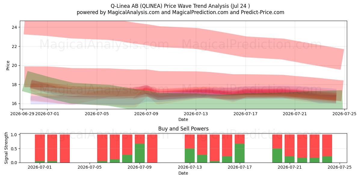  Q-Linea AB (QLINEA) Support and Resistance area (23 Jul) 