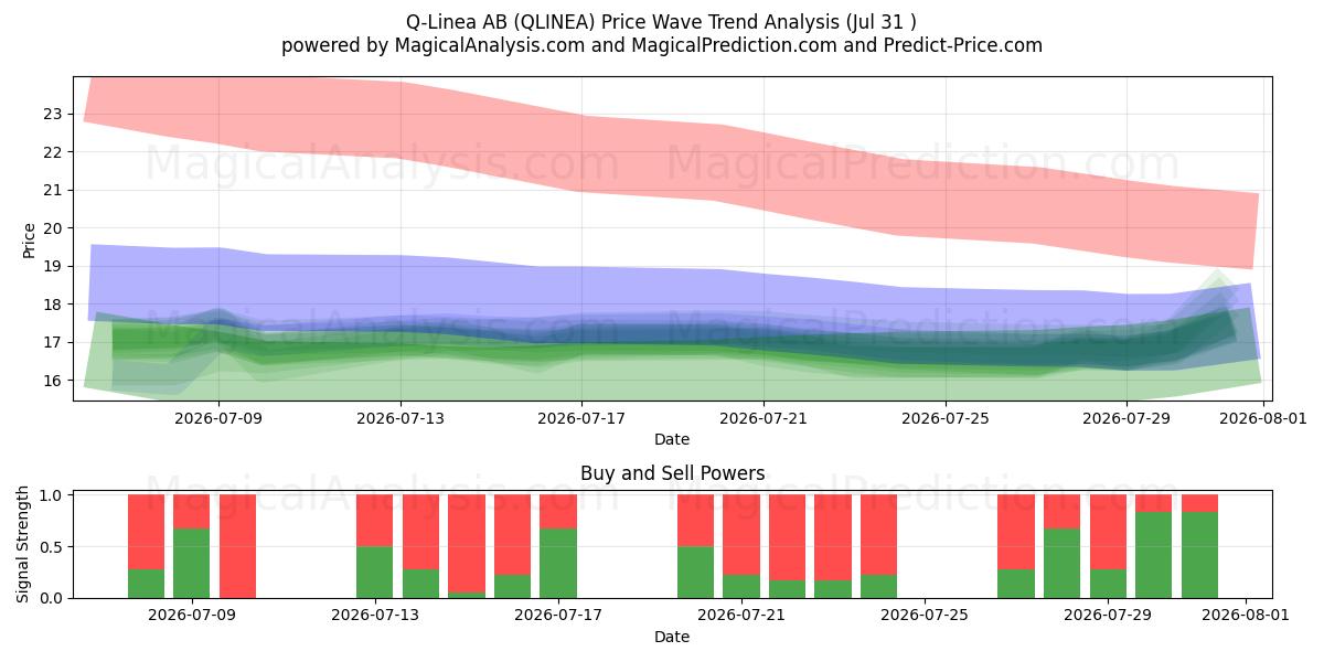  Q-Linea AB (QLINEA) Support and Resistance area (30 Jul) 