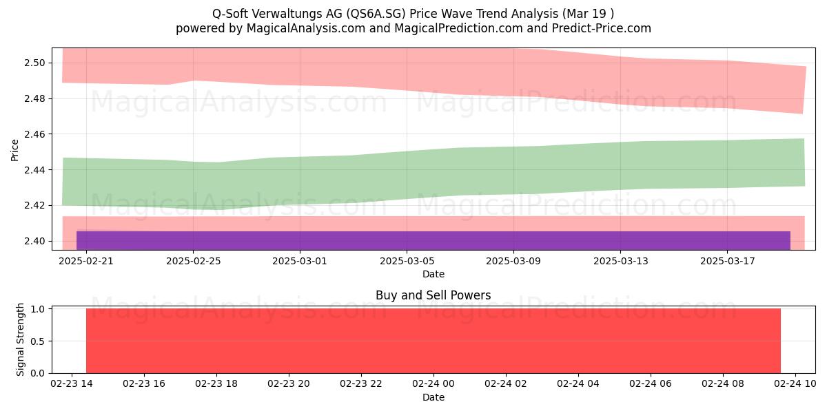  Q-Soft Verwaltungs AG (QS6A.SG) Support and Resistance area (05 Apr) 