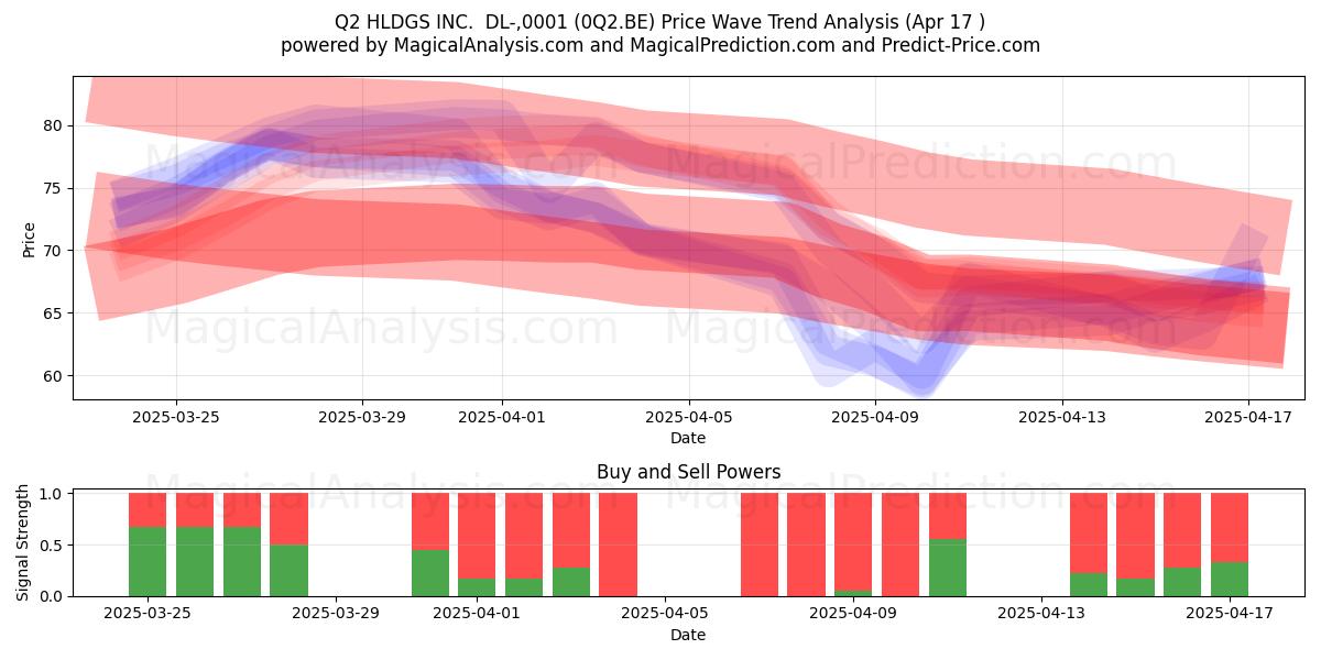  Q2 HLDGS INC.  DL-,0001 (0Q2.BE) Support and Resistance area (17 Apr) 