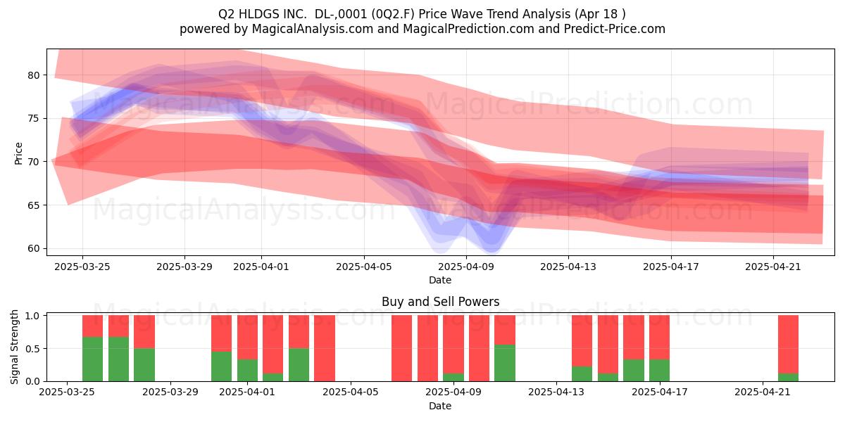  Q2 HLDGS INC.  DL-,0001 (0Q2.F) Support and Resistance area (18 Apr) 