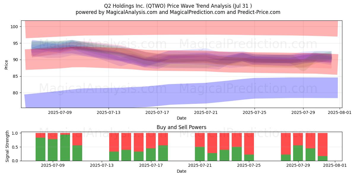  Q2 Holdings Inc. (QTWO) Support and Resistance area (30 Jul) 