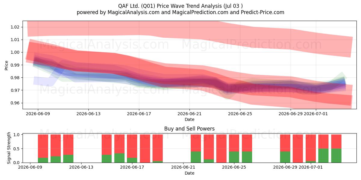  QAF Ltd. (Q01) Support and Resistance area (02 Jul) 