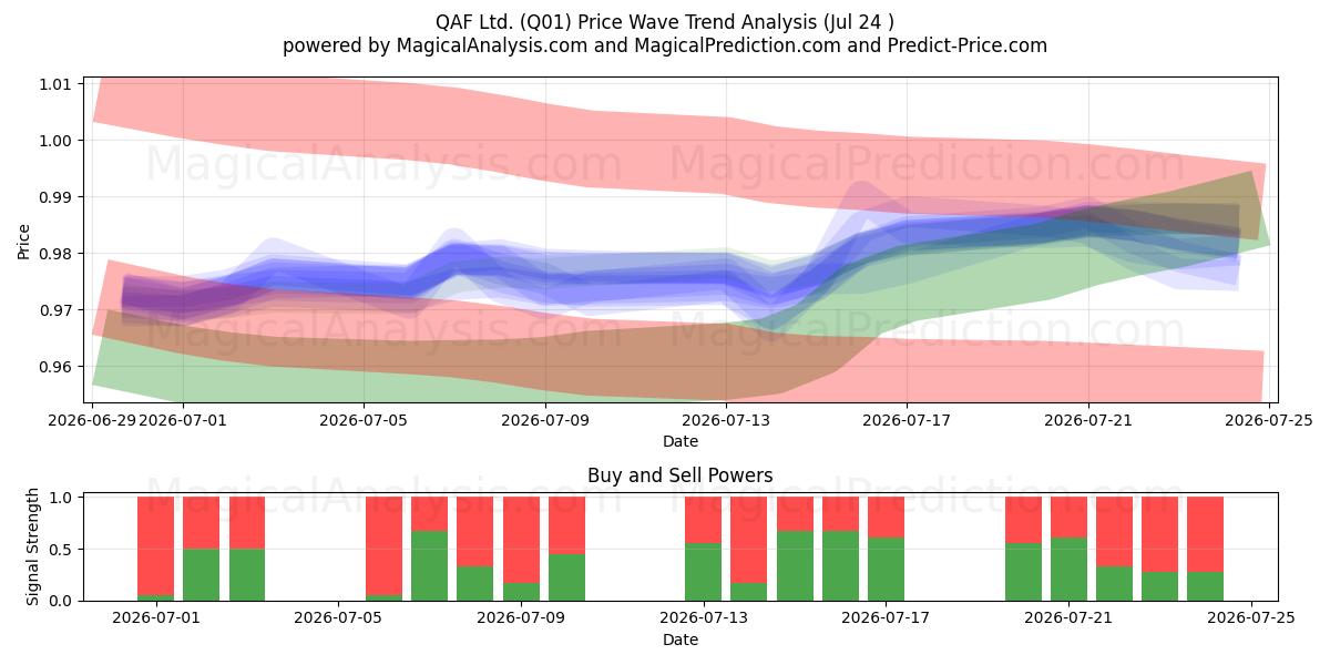  QAF Ltd. (Q01) Support and Resistance area (23 Jul) 