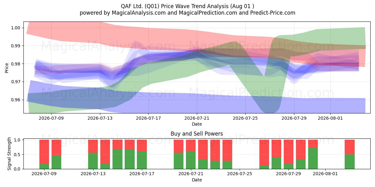 QAF Ltd. (Q01) Support and Resistance area (31 Jul) 