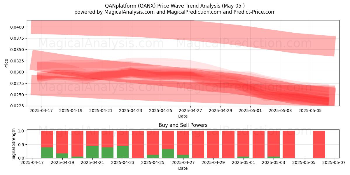 Plataforma QAN (QANX) Support and Resistance area (05 May) Plataforma QAN (QANX) Support and Resistance area (05 May)