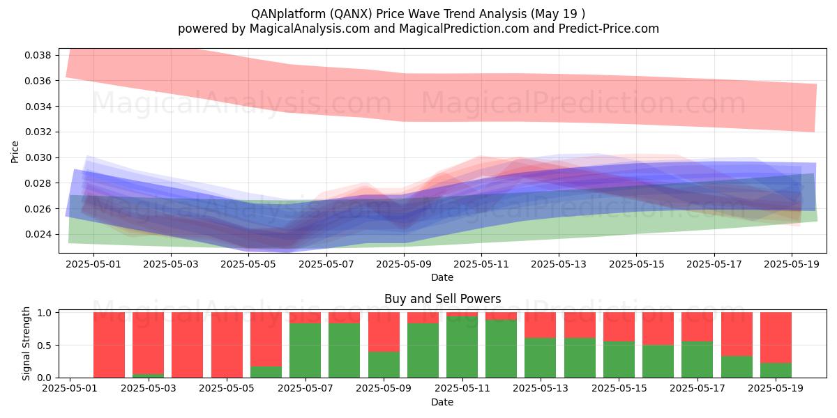  QAN平台 (QANX) Support and Resistance area (19 May) 
