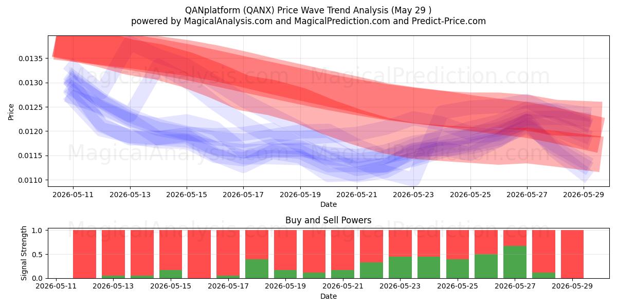  Plateforme QAN (QANX) Support and Resistance area (28 May) 