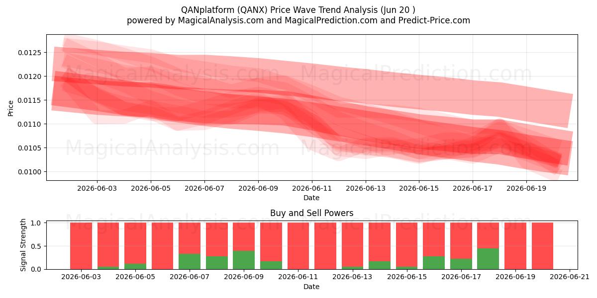  QAN平台 (QANX) Support and Resistance area (19 Jun) 
