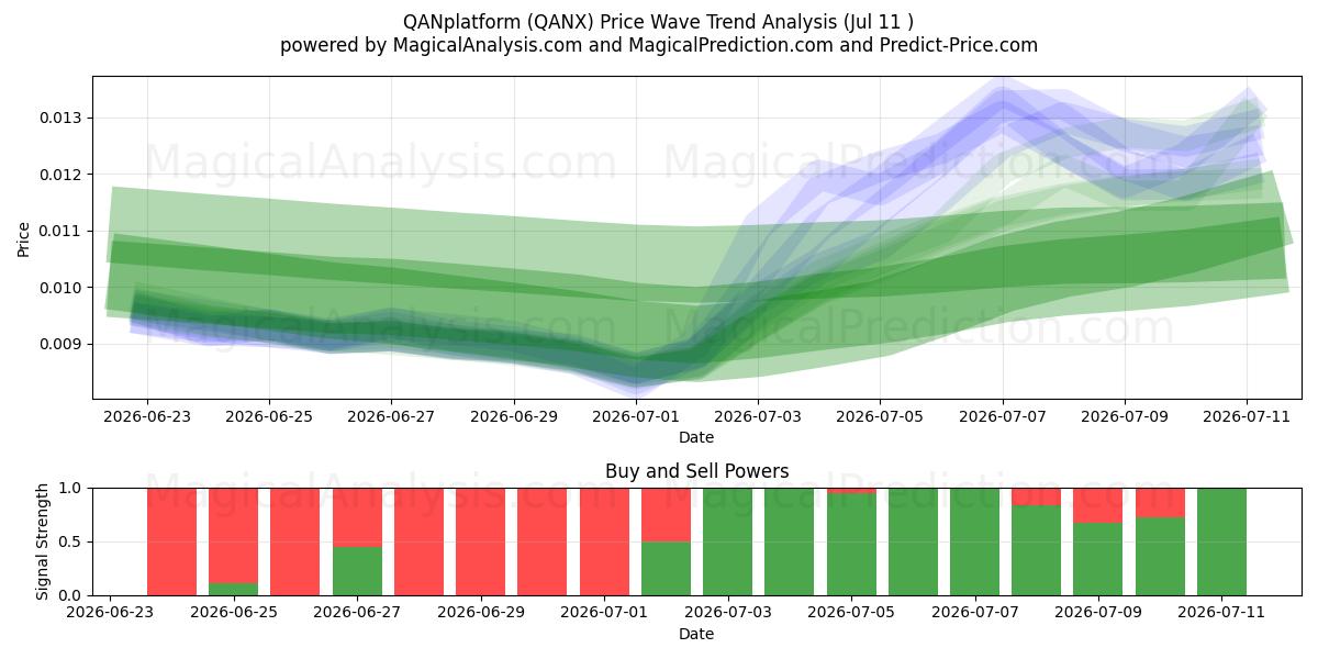  QAN platform (QANX) Support and Resistance area (02 Jul) 