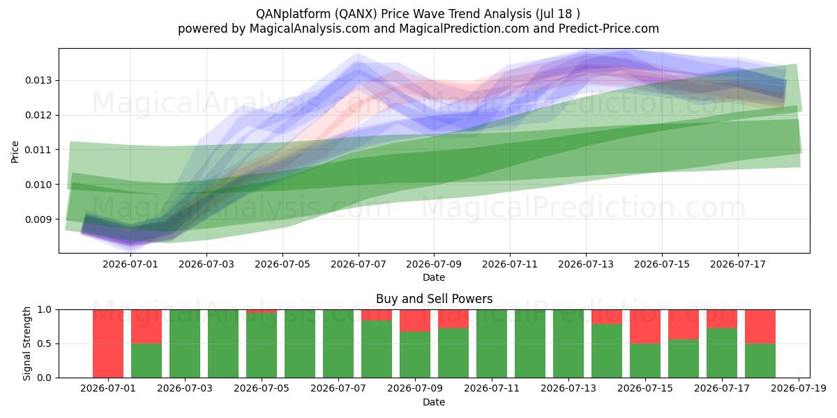  QAN-plattform (QANX) Support and Resistance area (17 Jul) 