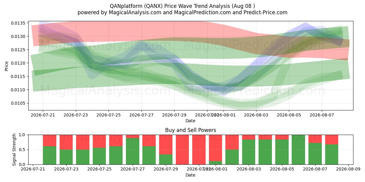  QANplatform (QANX) Support and Resistance area (07 Aug) 