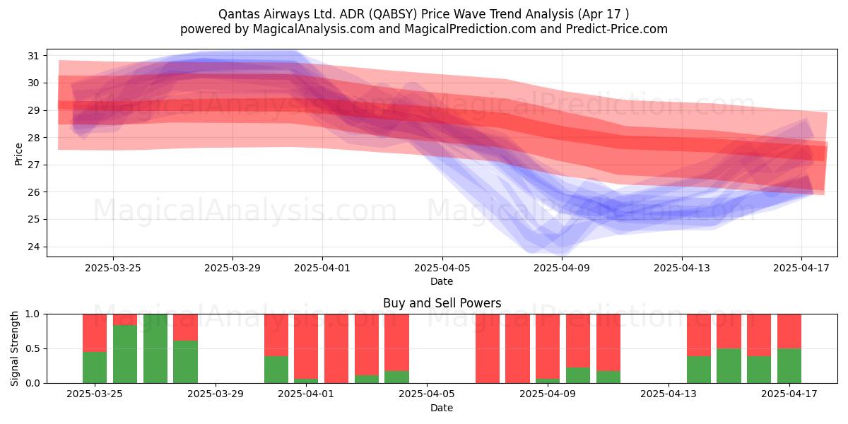  Qantas Airways Ltd. ADR (QABSY) Support and Resistance area (17 Apr) 