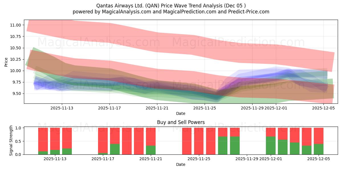  Qantas Airways Ltd. (QAN) Support and Resistance area (04 Dec) 