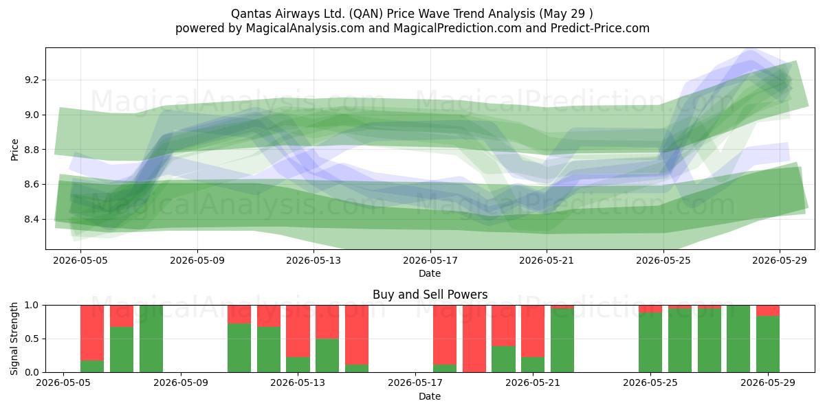  Qantas Airways Ltd. (QAN) Support and Resistance area (29 May) 