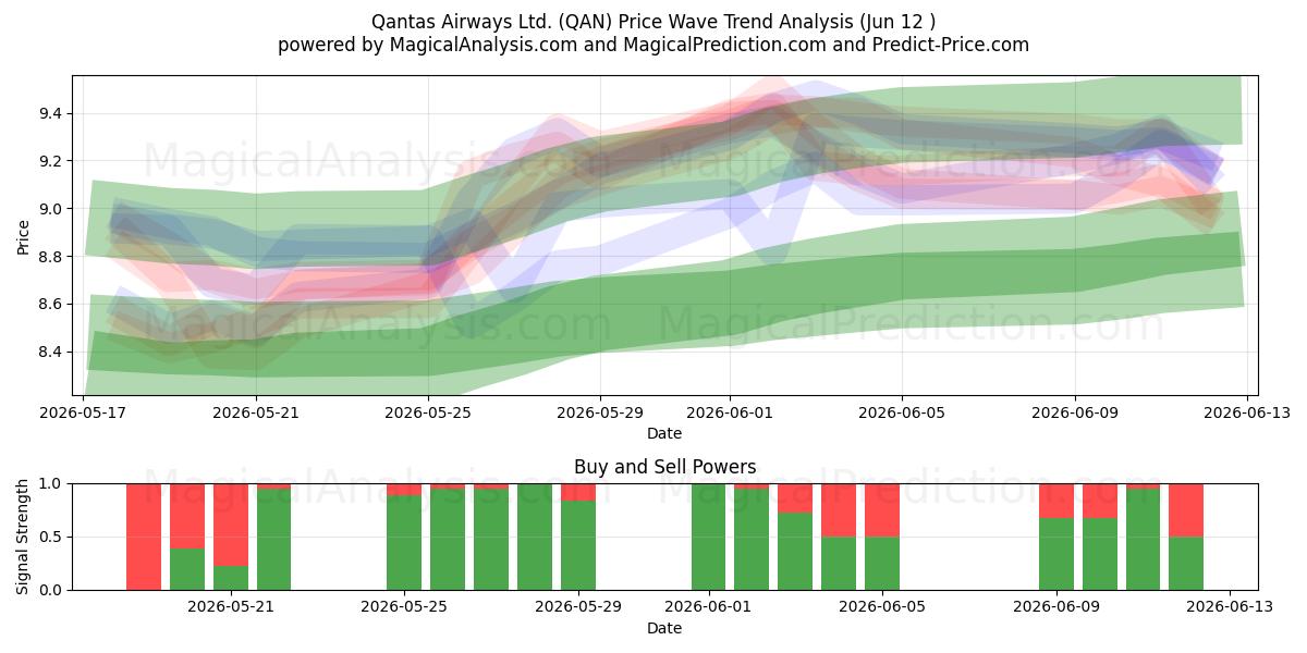  Qantas Airways Ltd. (QAN) Support and Resistance area (11 Jun) 
